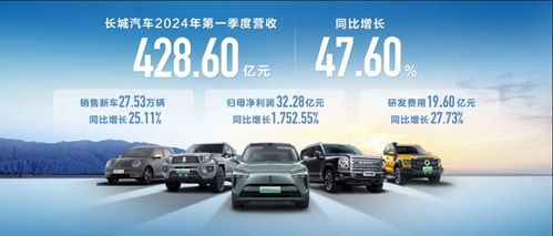 產品結構優化 業績創歷史新高 長城汽車2024年第一季度營收大漲至428.60億元