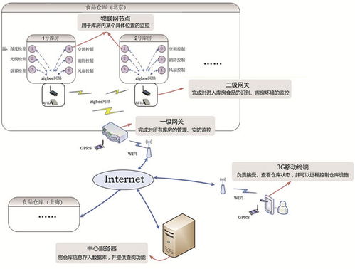 linux系統(tǒng)在物流公司的z作用, 基于rfid的智能物流倉儲系統(tǒng)